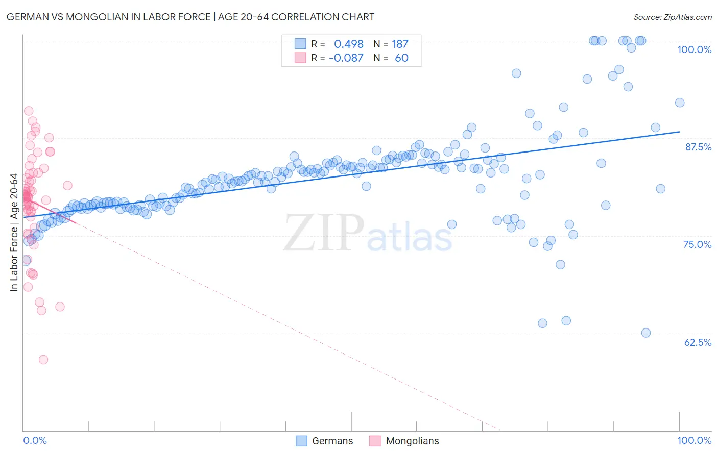 German vs Mongolian In Labor Force | Age 20-64