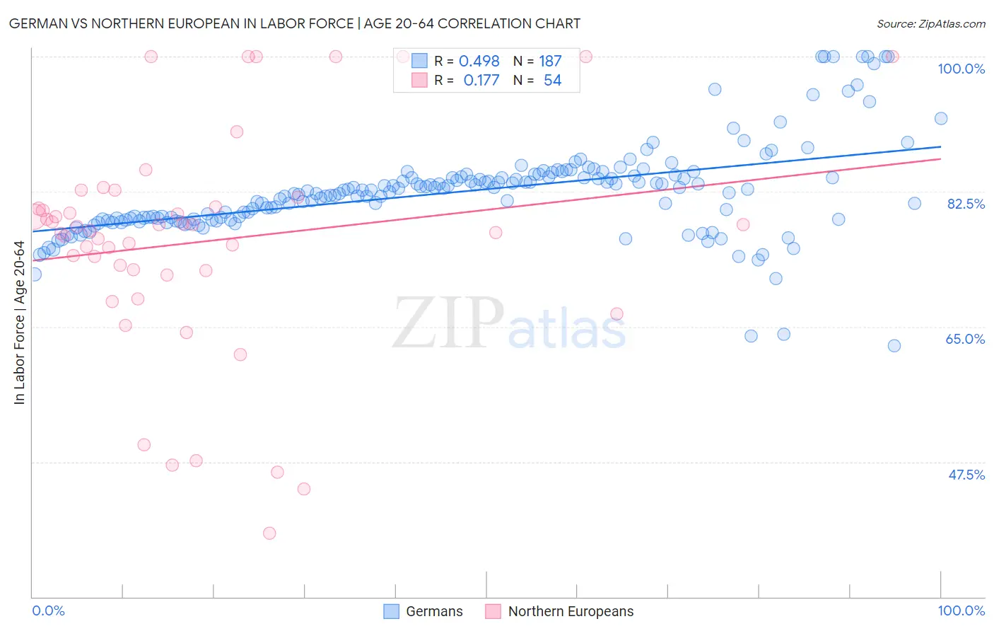 German vs Northern European In Labor Force | Age 20-64