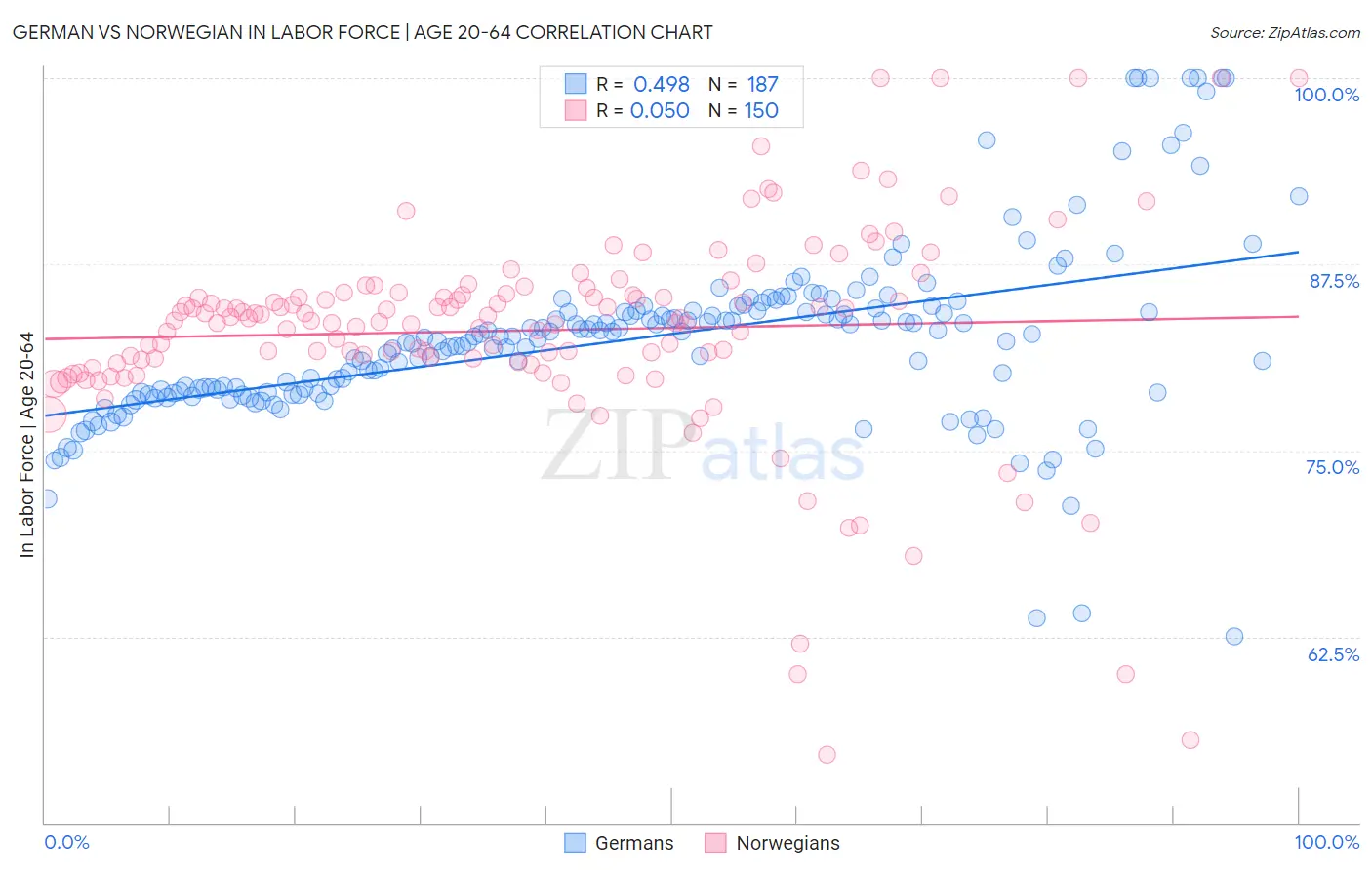 German vs Norwegian In Labor Force | Age 20-64