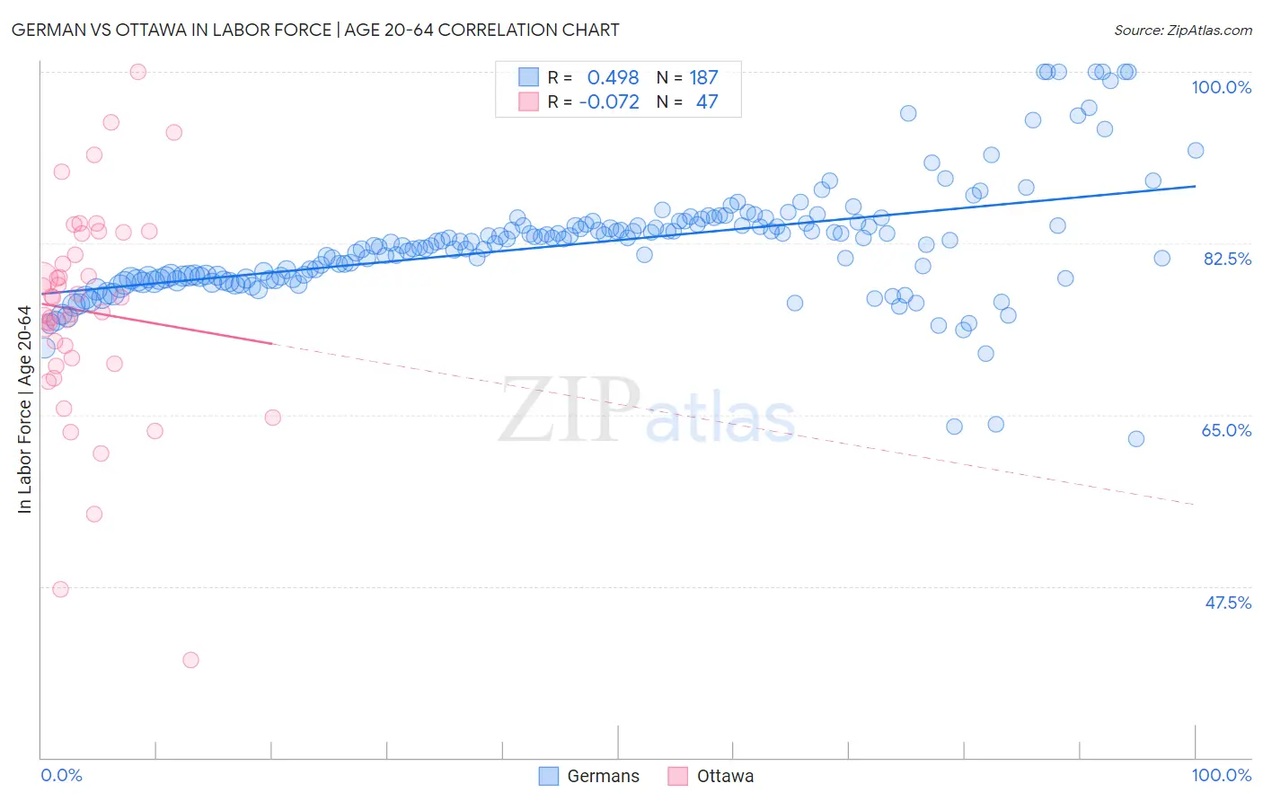 German vs Ottawa In Labor Force | Age 20-64