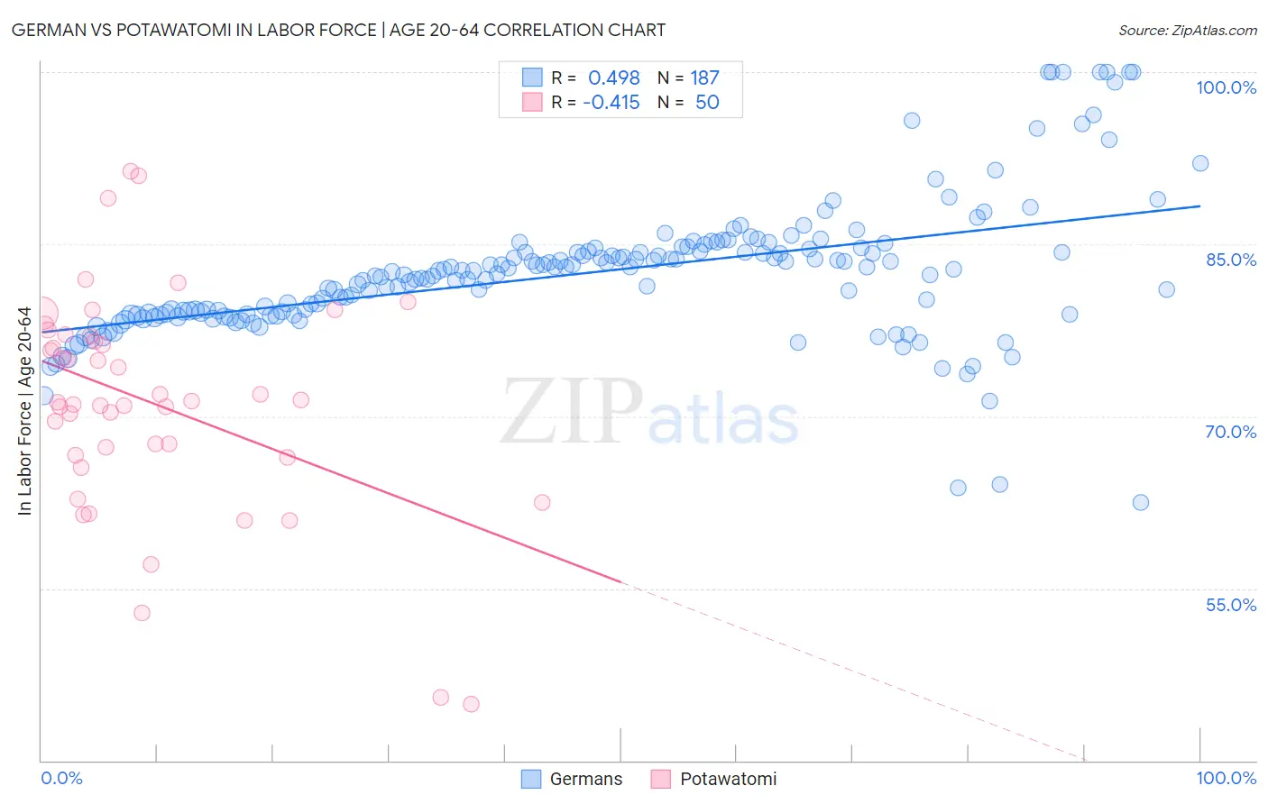 German vs Potawatomi In Labor Force | Age 20-64