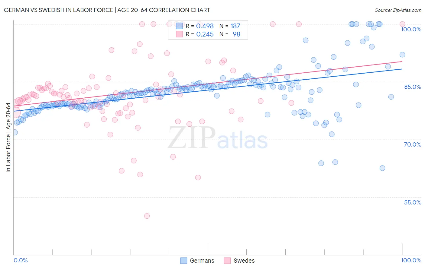 German vs Swedish In Labor Force | Age 20-64