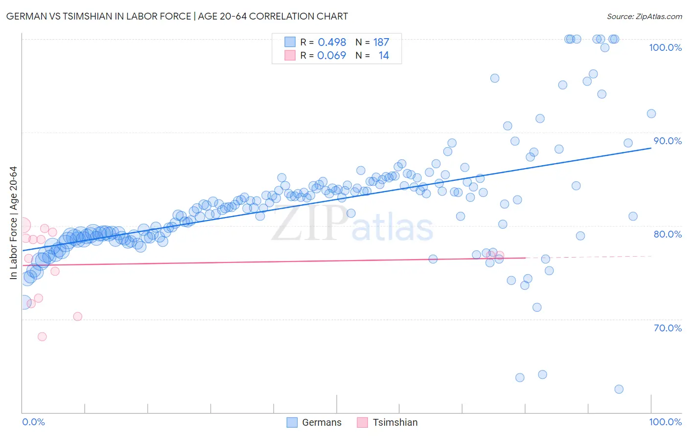 German vs Tsimshian In Labor Force | Age 20-64