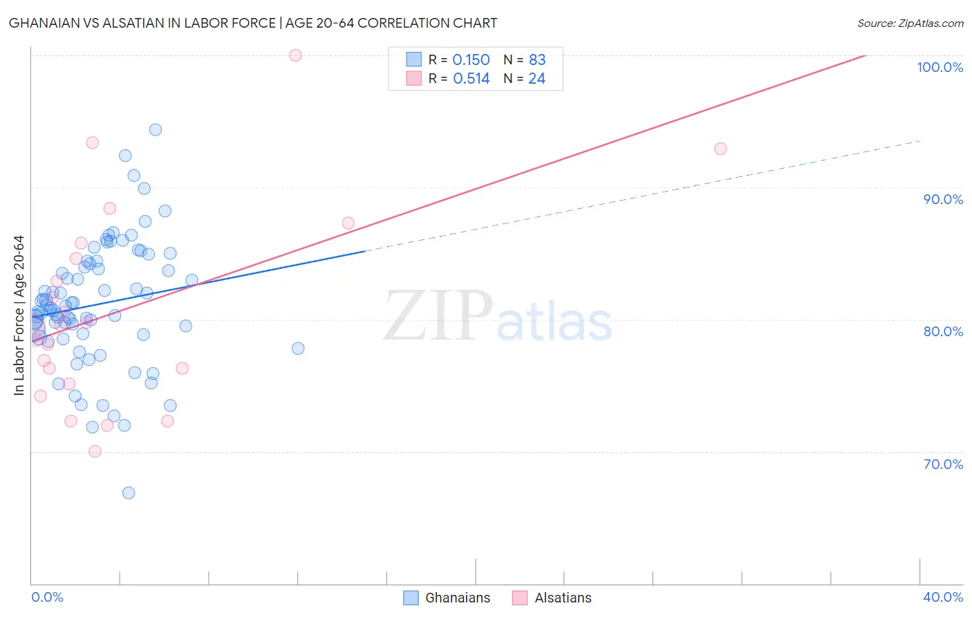 Ghanaian vs Alsatian In Labor Force | Age 20-64