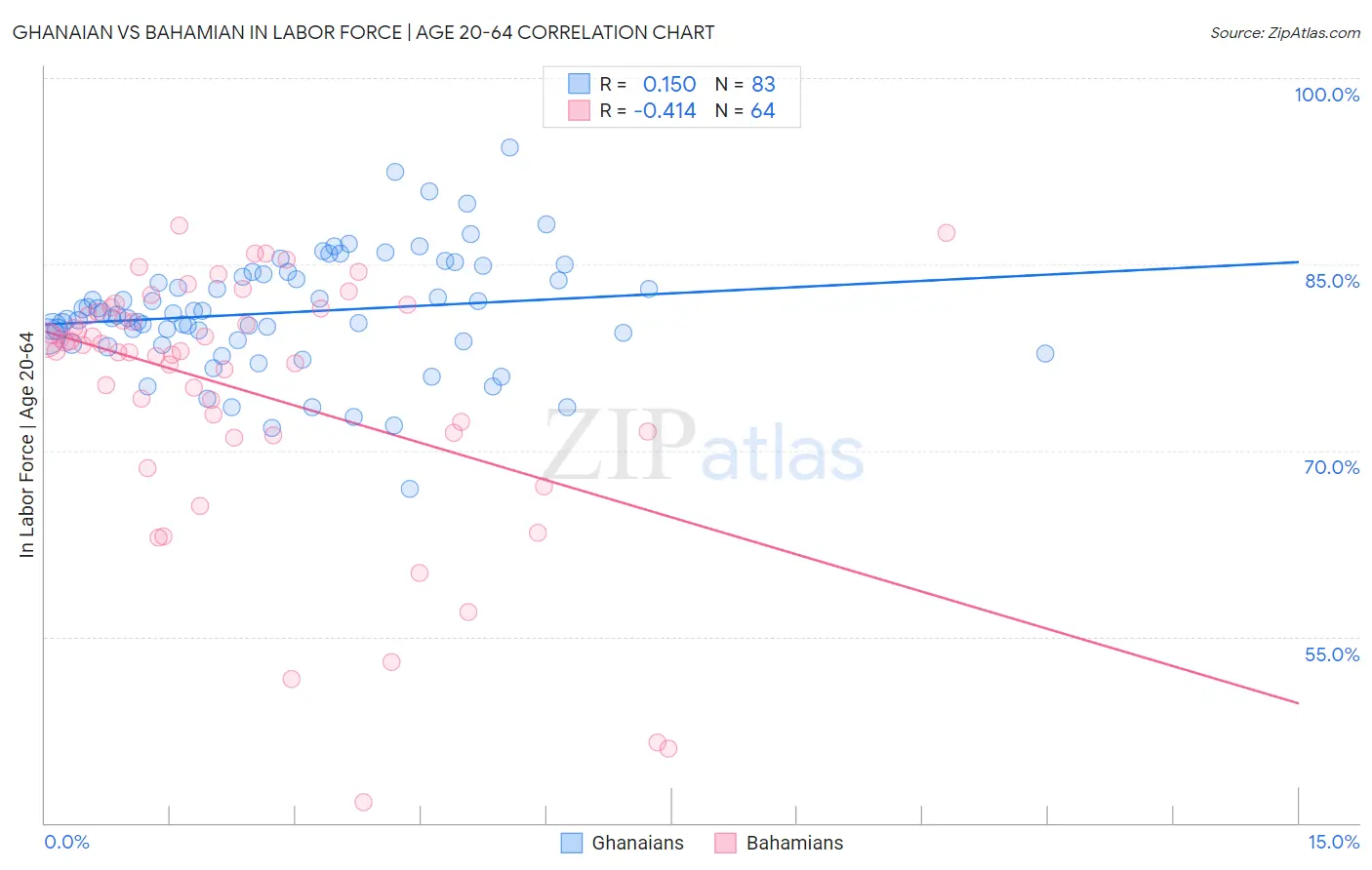 Ghanaian vs Bahamian In Labor Force | Age 20-64