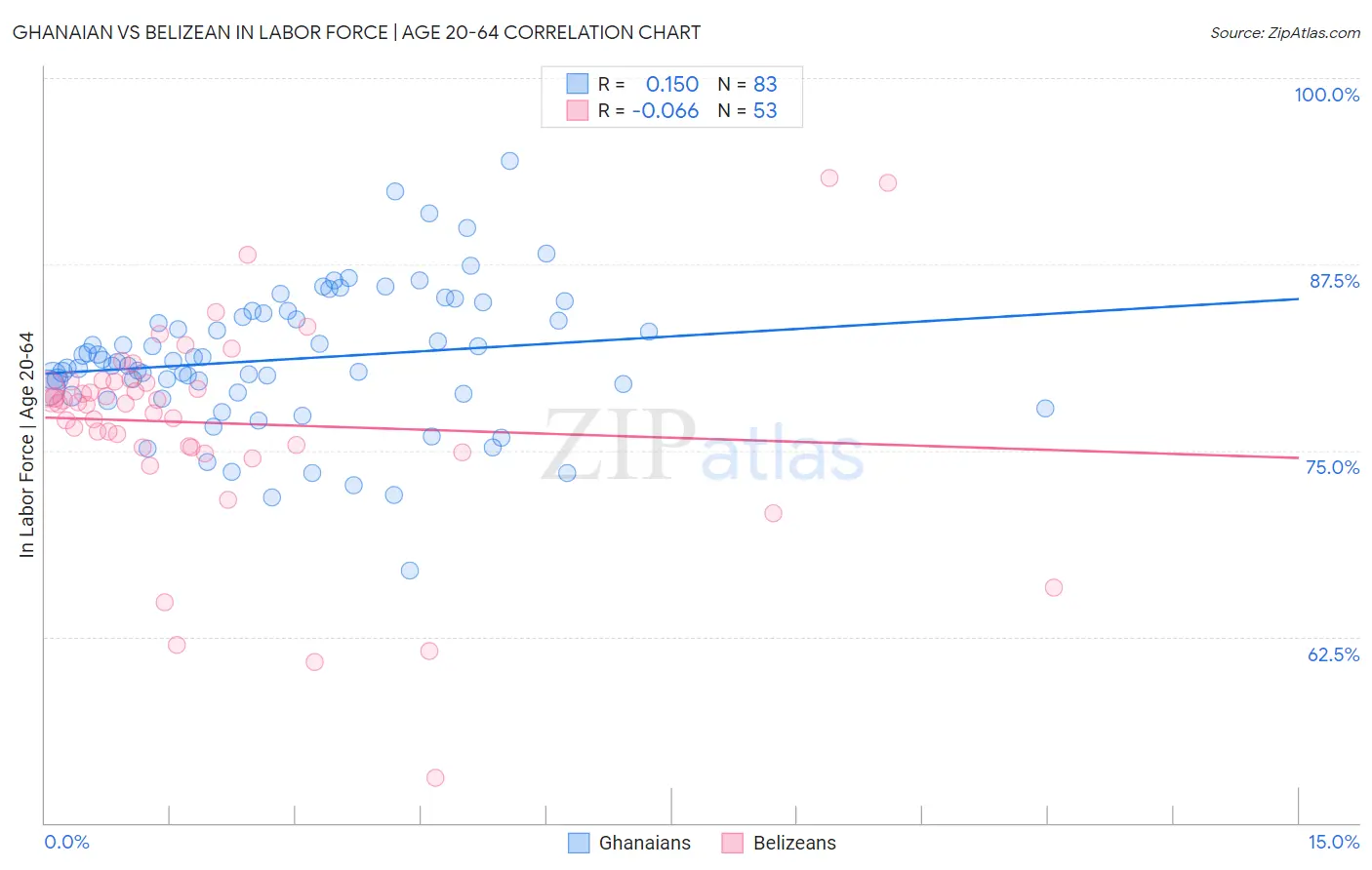 Ghanaian vs Belizean In Labor Force | Age 20-64