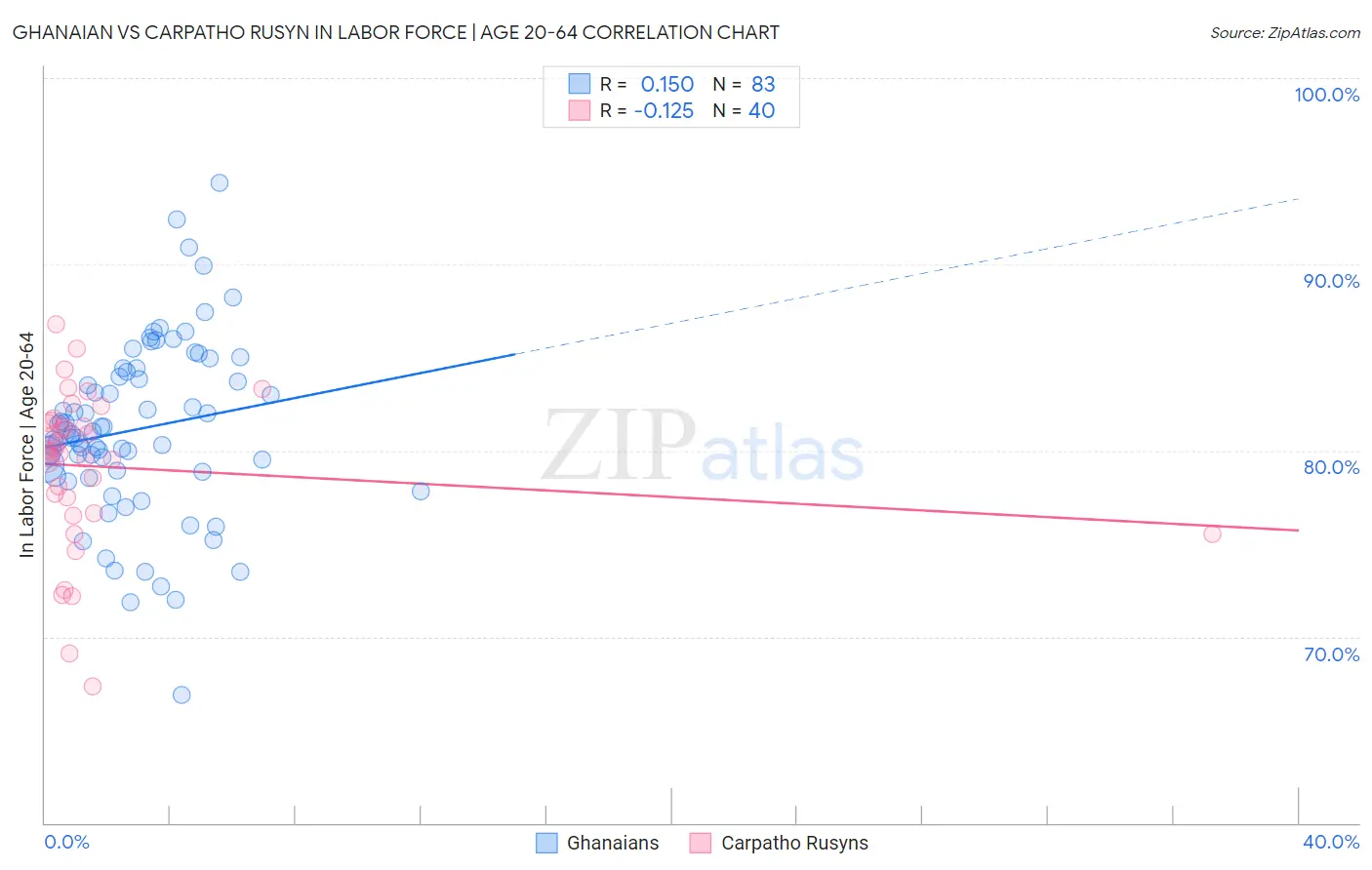 Ghanaian vs Carpatho Rusyn In Labor Force | Age 20-64