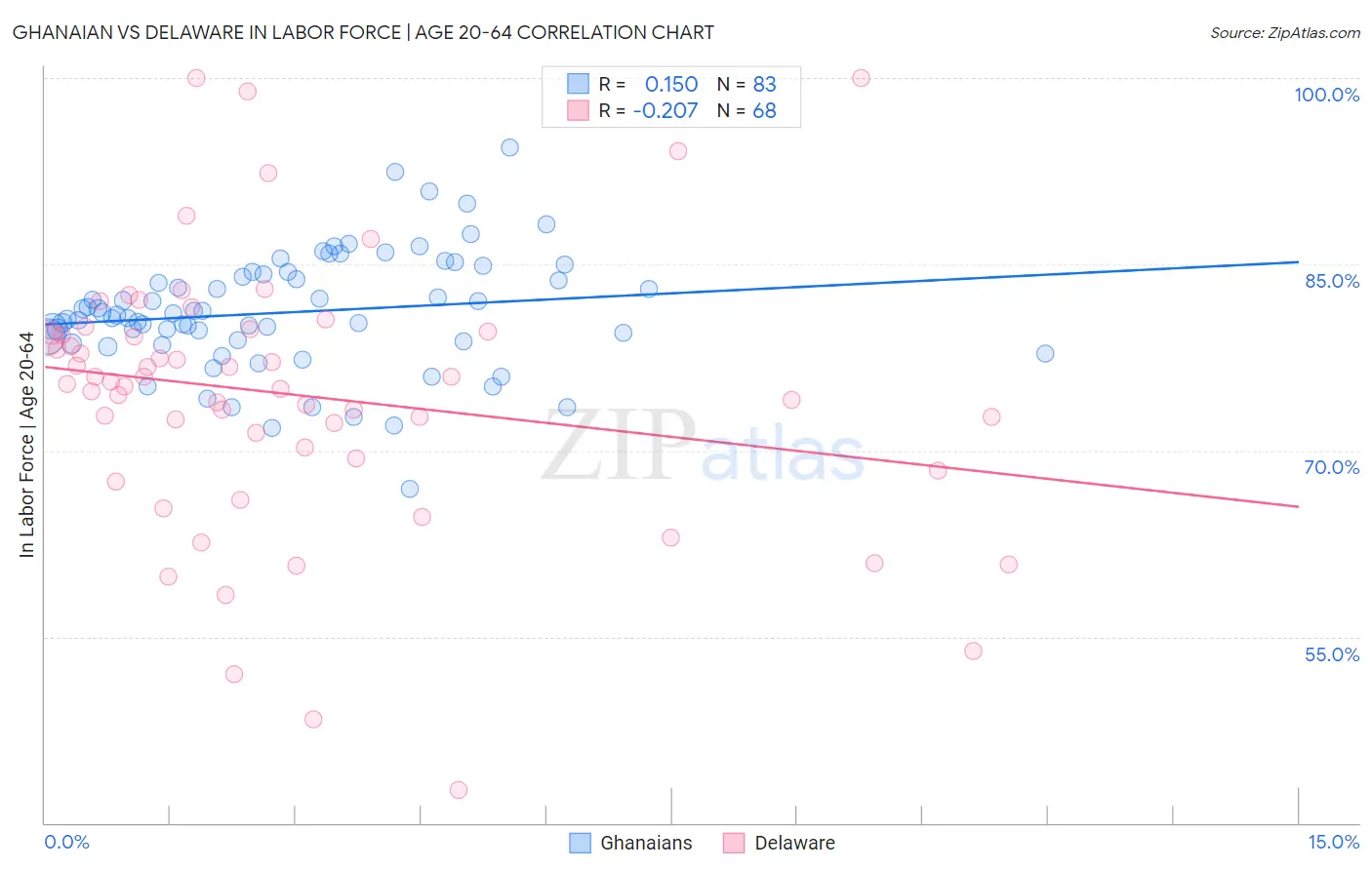 Ghanaian vs Delaware In Labor Force | Age 20-64