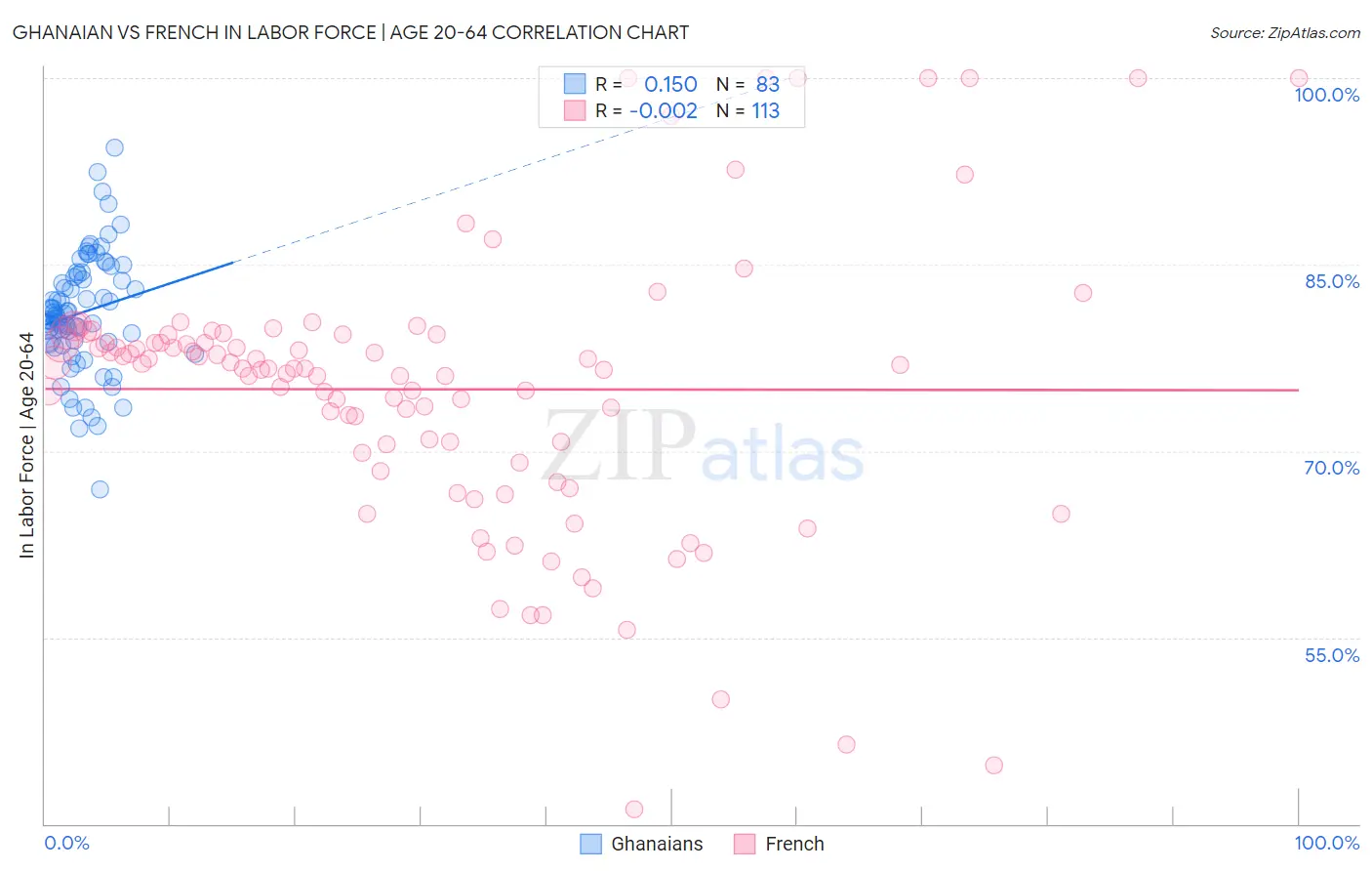 Ghanaian vs French In Labor Force | Age 20-64