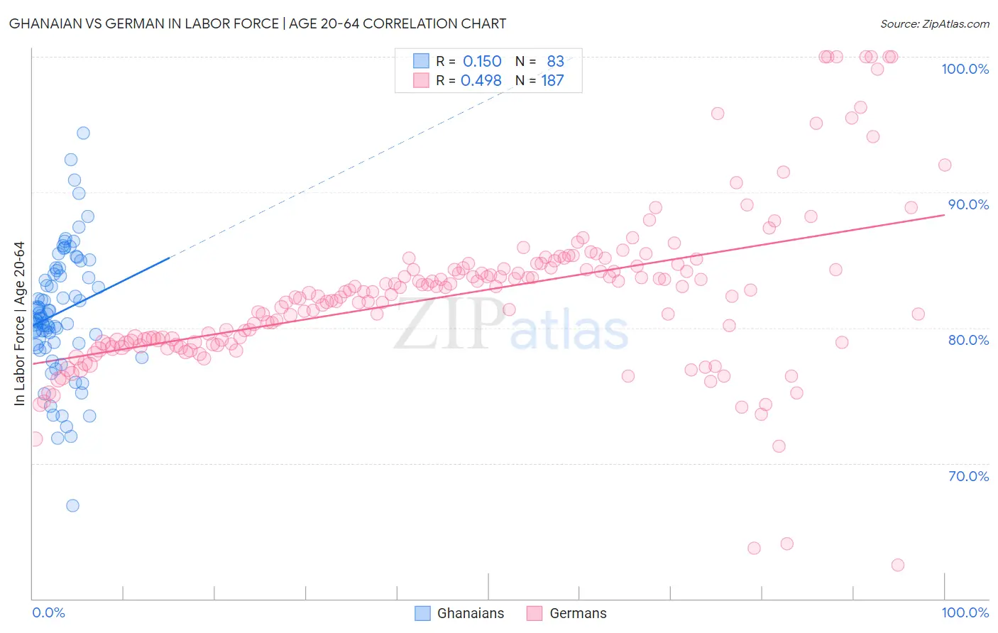 Ghanaian vs German In Labor Force | Age 20-64