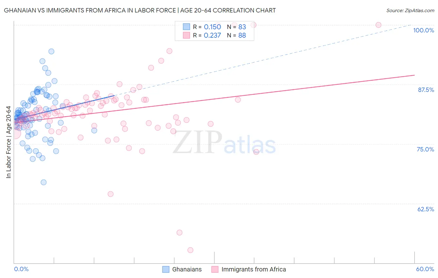Ghanaian vs Immigrants from Africa In Labor Force | Age 20-64