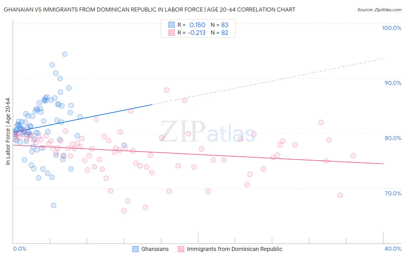 Ghanaian vs Immigrants from Dominican Republic In Labor Force | Age 20-64