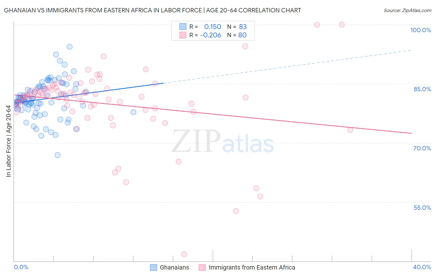 Ghanaian vs Immigrants from Eastern Africa In Labor Force | Age 20-64