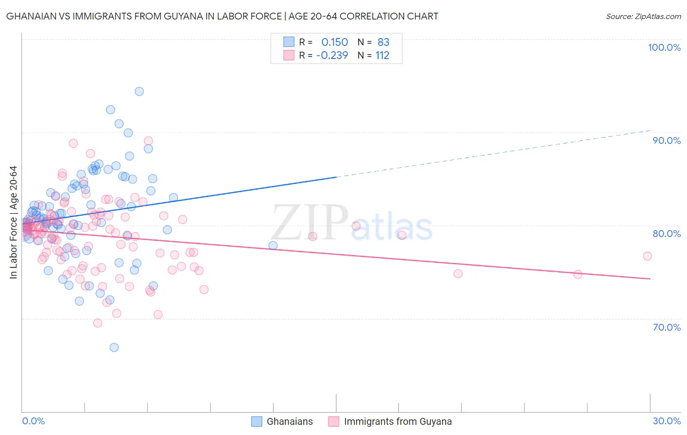 Ghanaian vs Immigrants from Guyana In Labor Force | Age 20-64