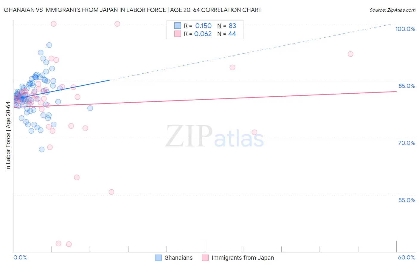 Ghanaian vs Immigrants from Japan In Labor Force | Age 20-64