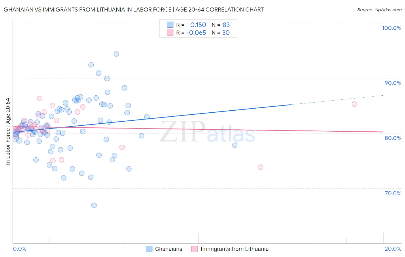 Ghanaian vs Immigrants from Lithuania In Labor Force | Age 20-64