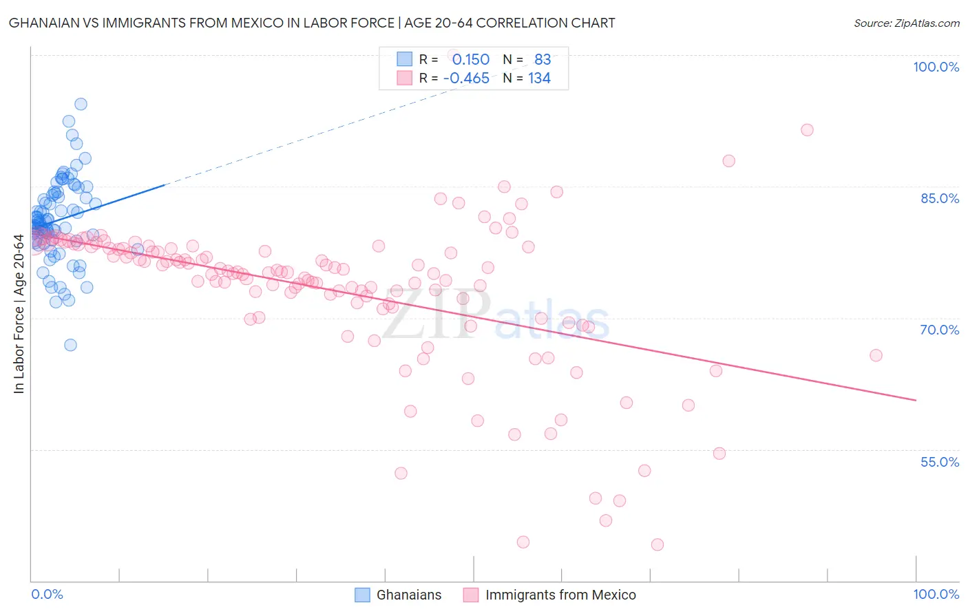 Ghanaian vs Immigrants from Mexico In Labor Force | Age 20-64