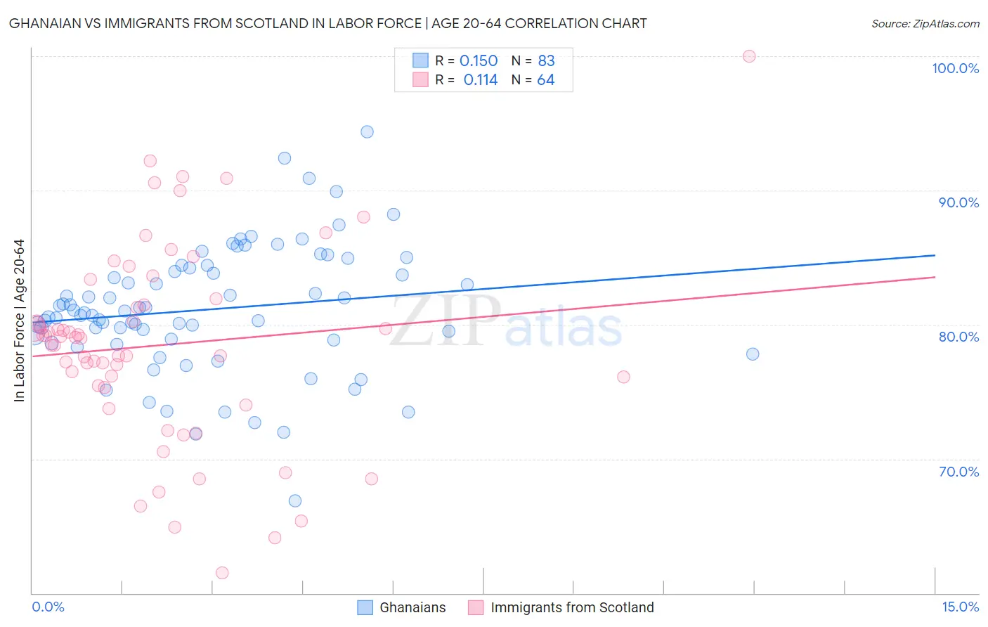 Ghanaian vs Immigrants from Scotland In Labor Force | Age 20-64