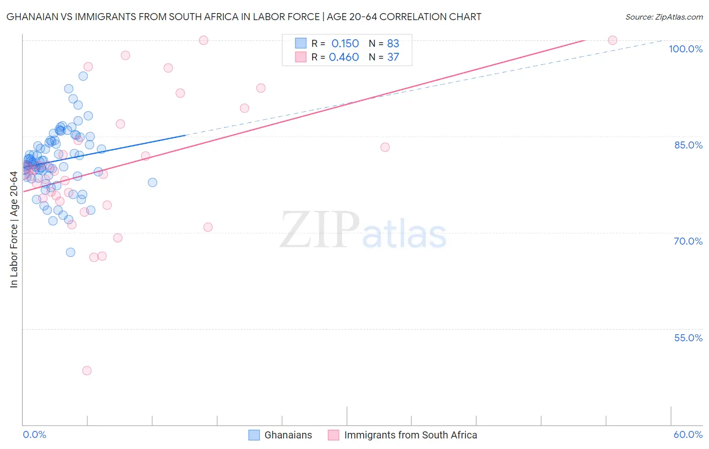 Ghanaian vs Immigrants from South Africa In Labor Force | Age 20-64