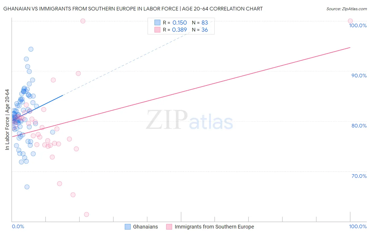 Ghanaian vs Immigrants from Southern Europe In Labor Force | Age 20-64