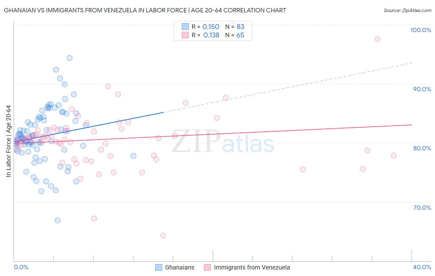 Ghanaian vs Immigrants from Venezuela In Labor Force | Age 20-64