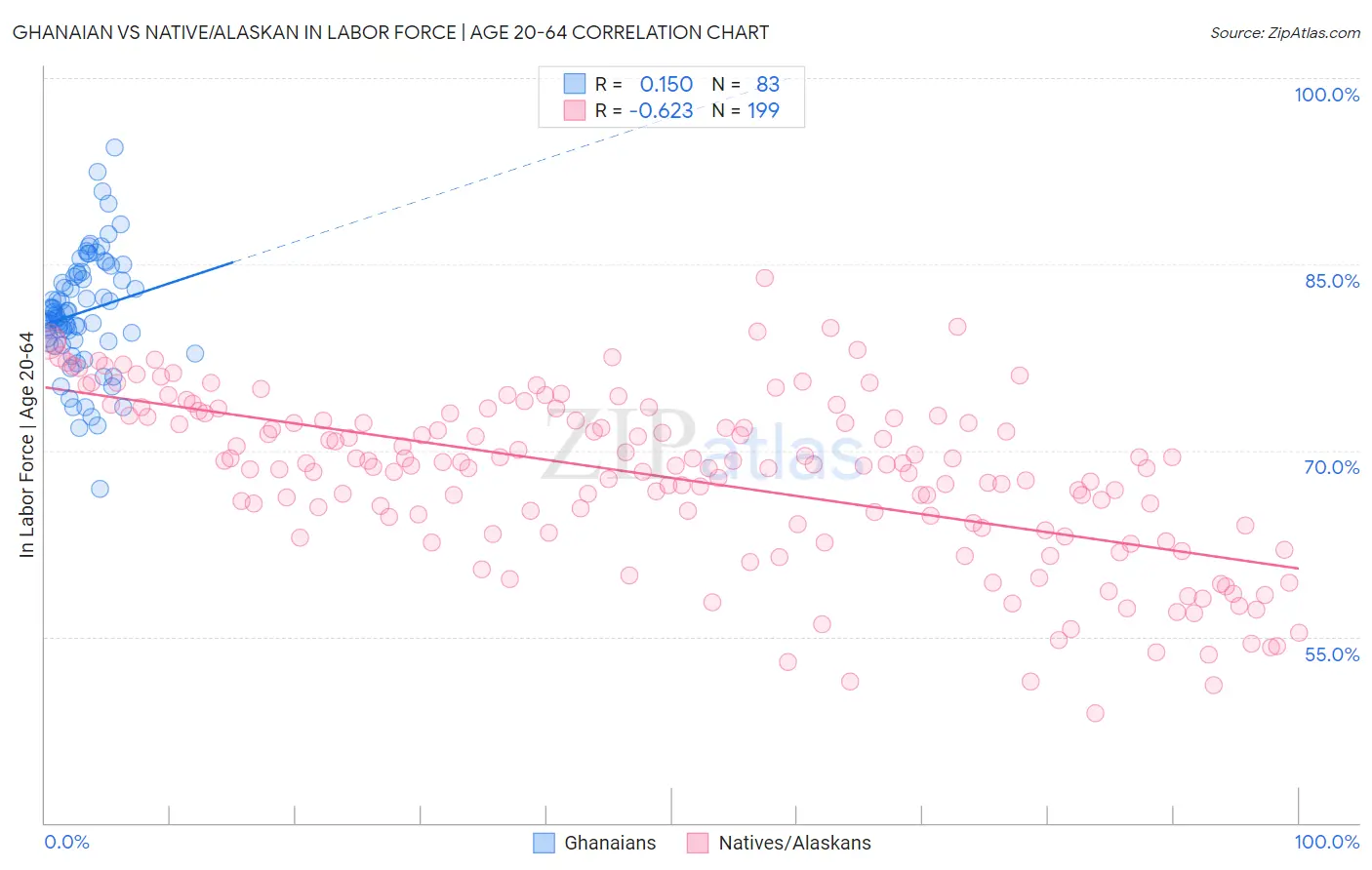 Ghanaian vs Native/Alaskan In Labor Force | Age 20-64