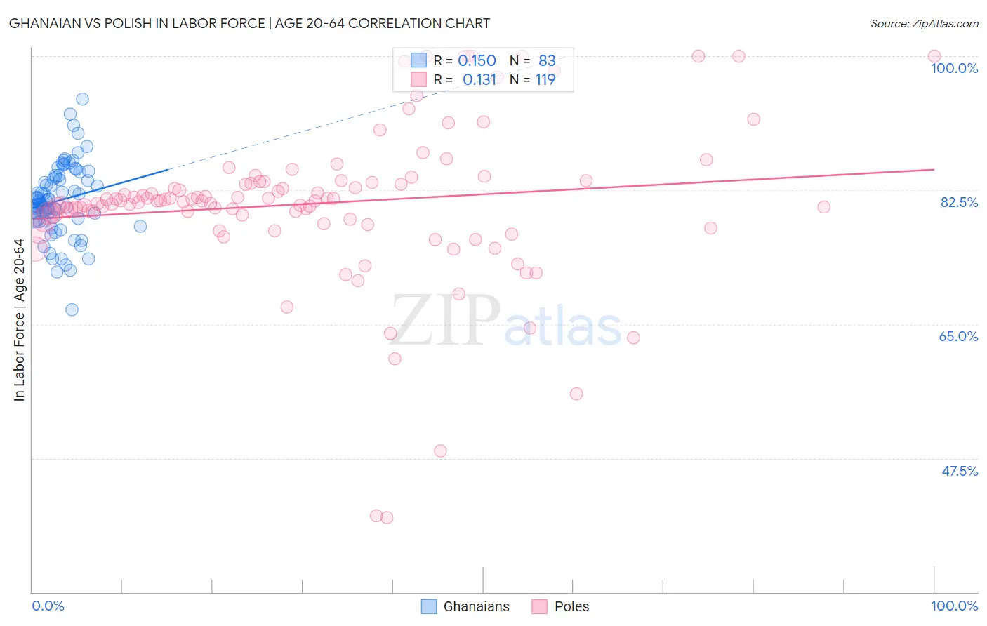 Ghanaian vs Polish In Labor Force | Age 20-64