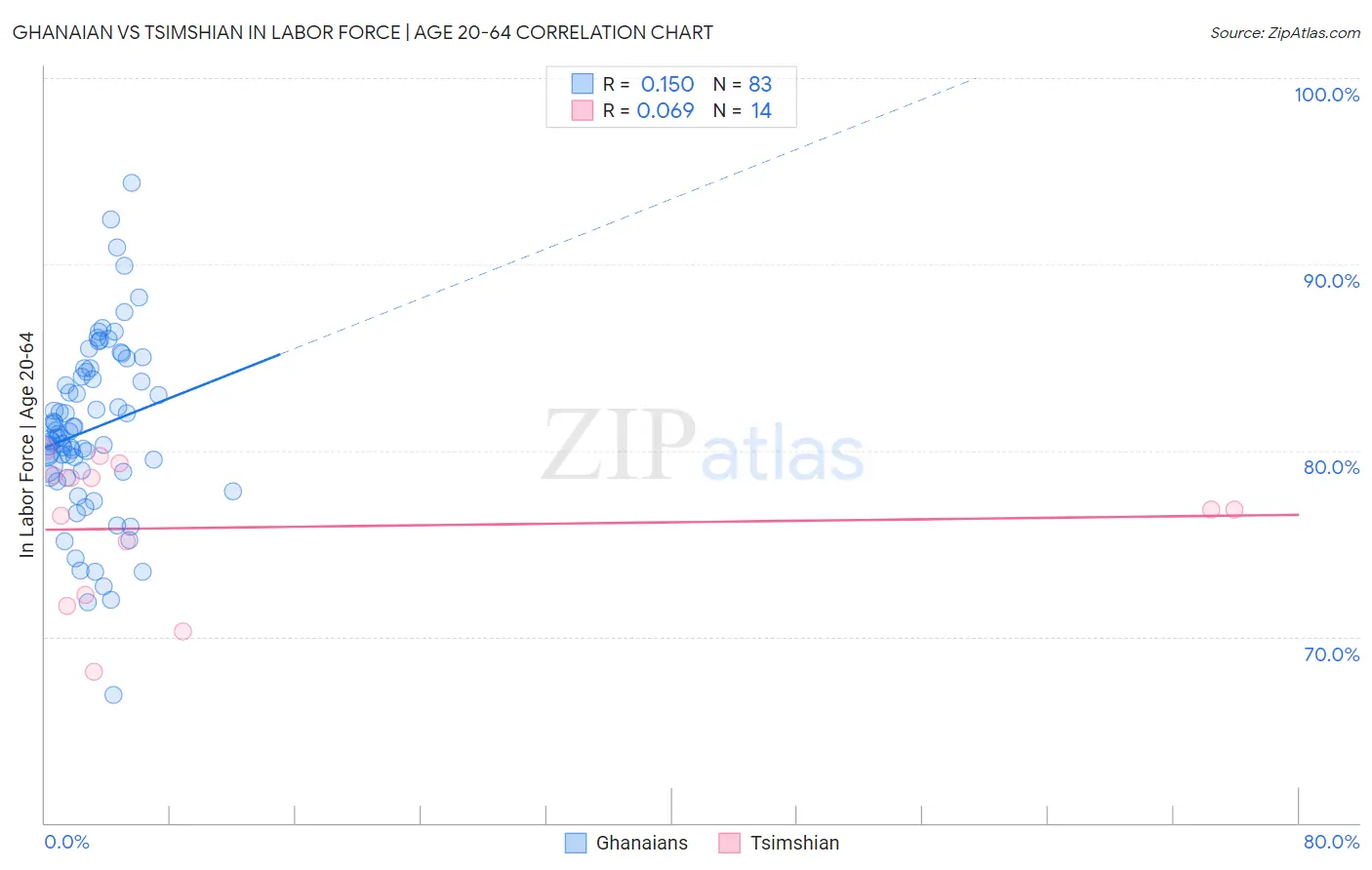 Ghanaian vs Tsimshian In Labor Force | Age 20-64