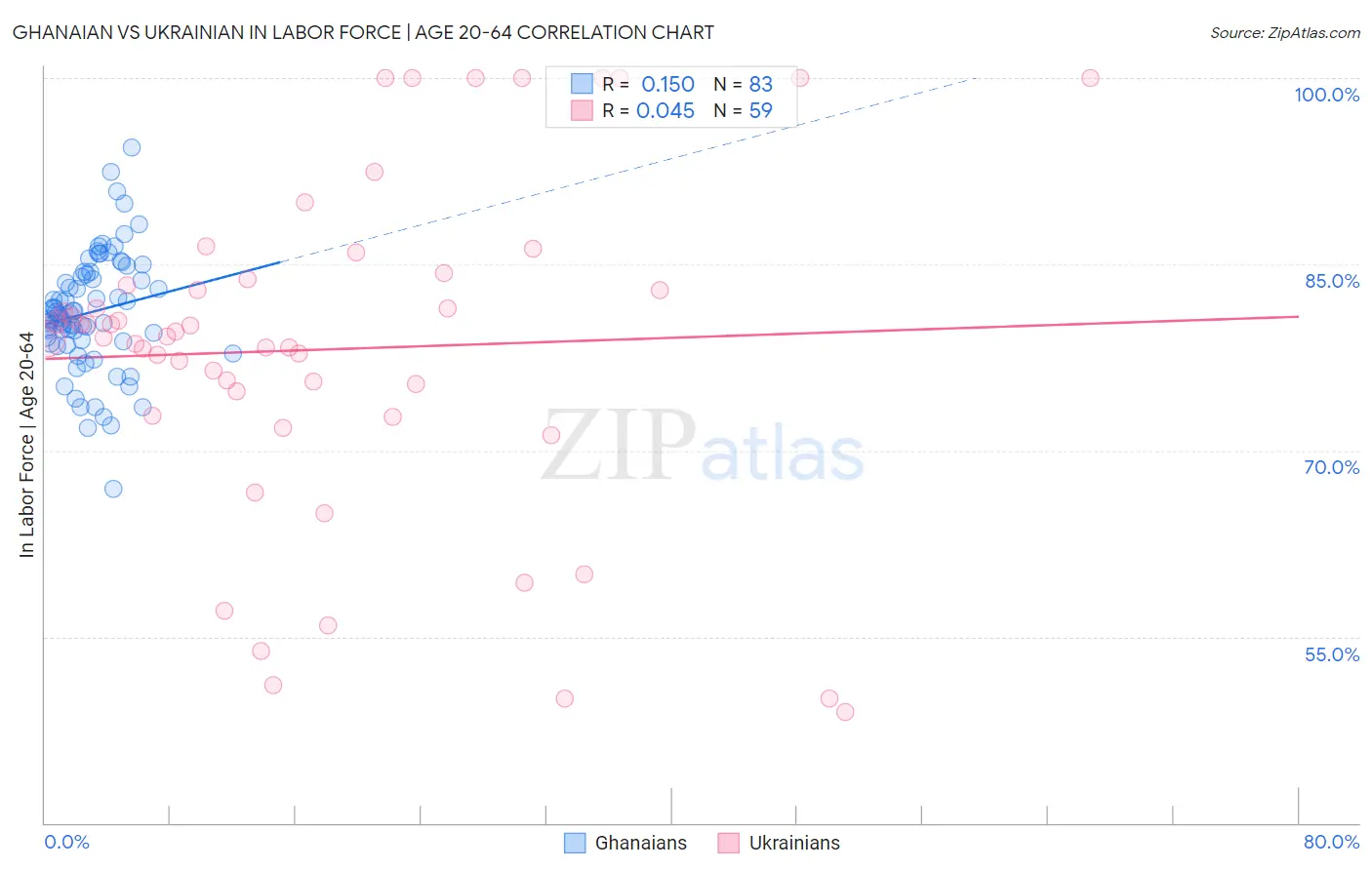 Ghanaian vs Ukrainian In Labor Force | Age 20-64