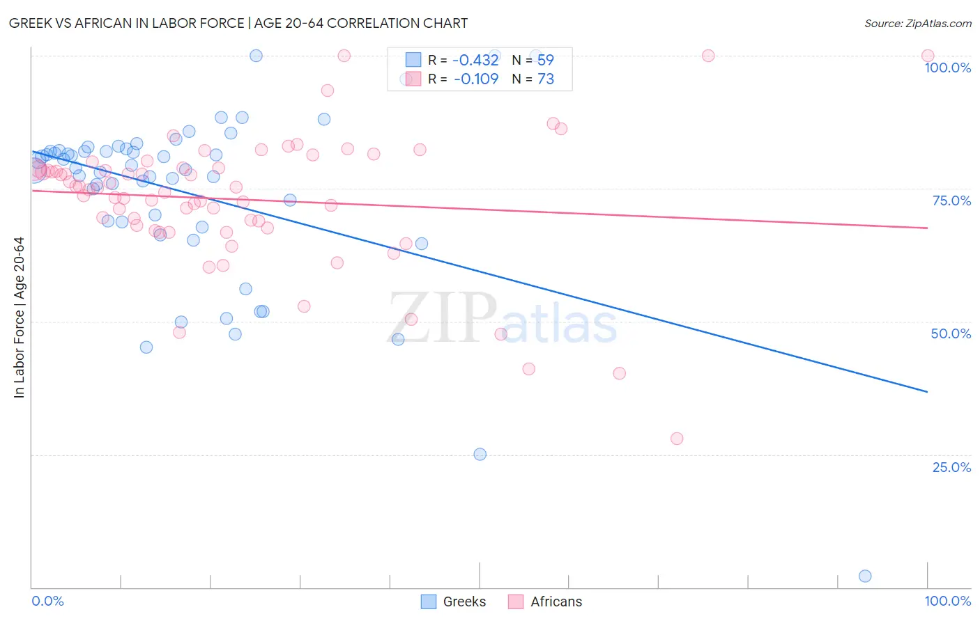 Greek vs African In Labor Force | Age 20-64