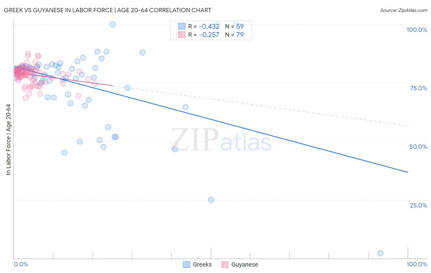 Greek vs Guyanese In Labor Force | Age 20-64