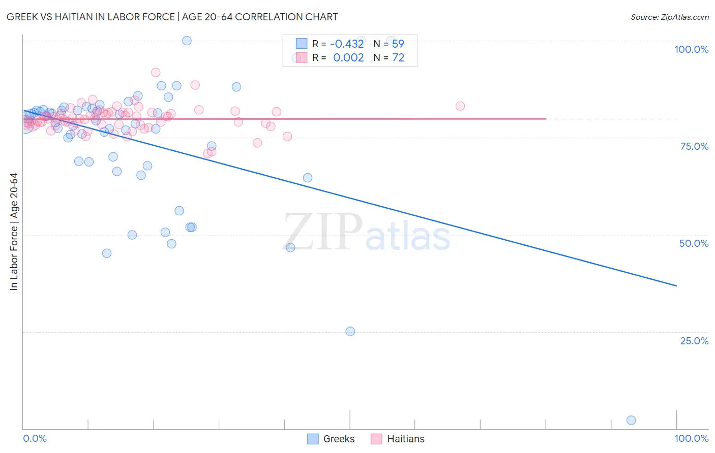 Greek vs Haitian In Labor Force | Age 20-64