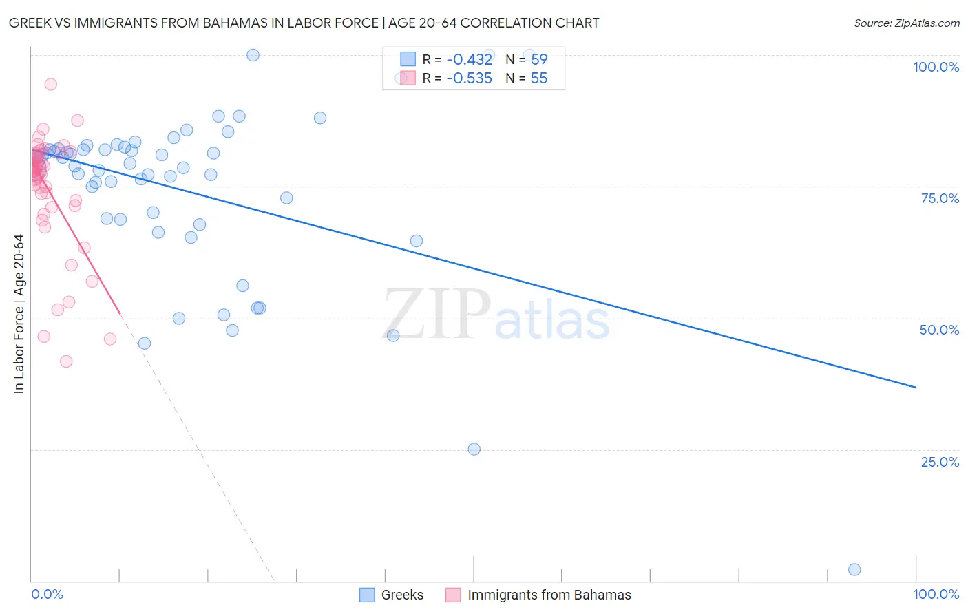 Greek vs Immigrants from Bahamas In Labor Force | Age 20-64