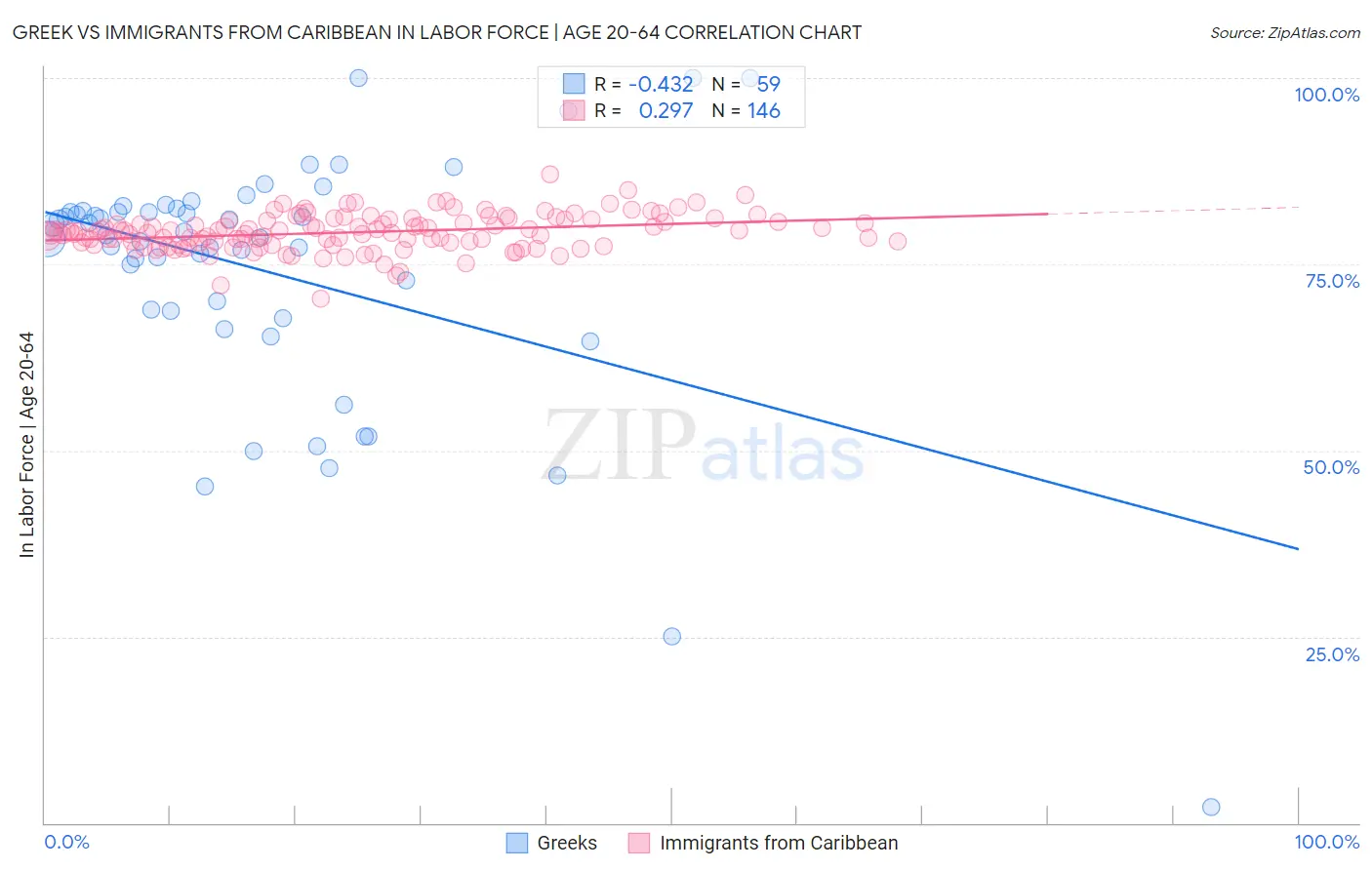 Greek vs Immigrants from Caribbean In Labor Force | Age 20-64