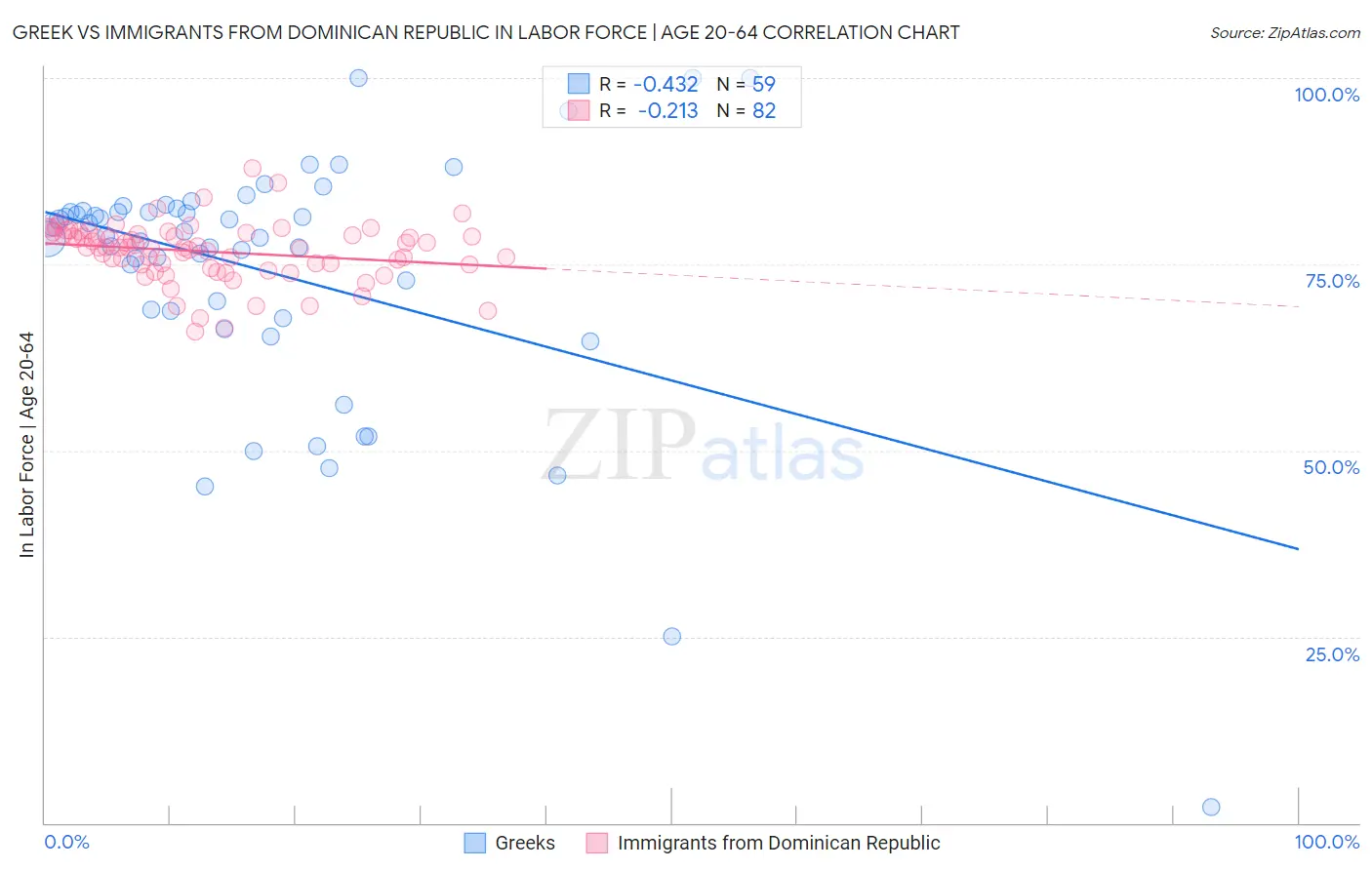 Greek vs Immigrants from Dominican Republic In Labor Force | Age 20-64
