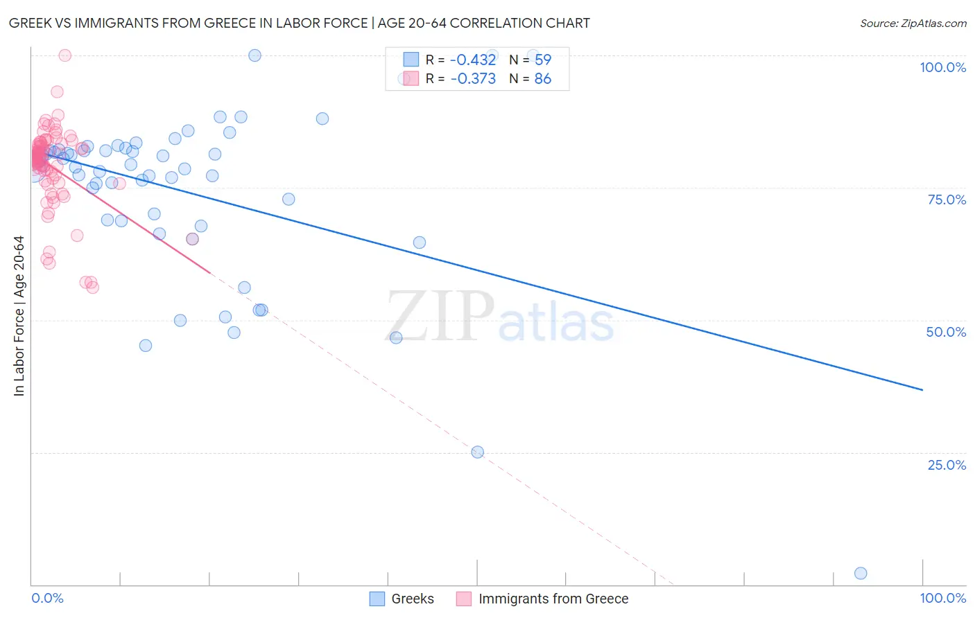 Greek vs Immigrants from Greece In Labor Force | Age 20-64