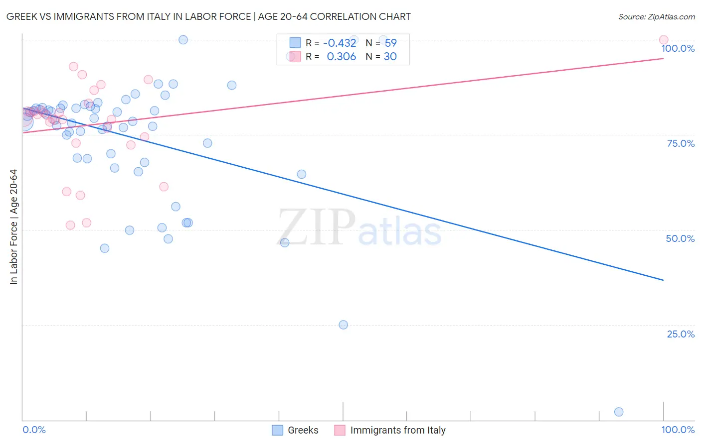 Greek vs Immigrants from Italy In Labor Force | Age 20-64