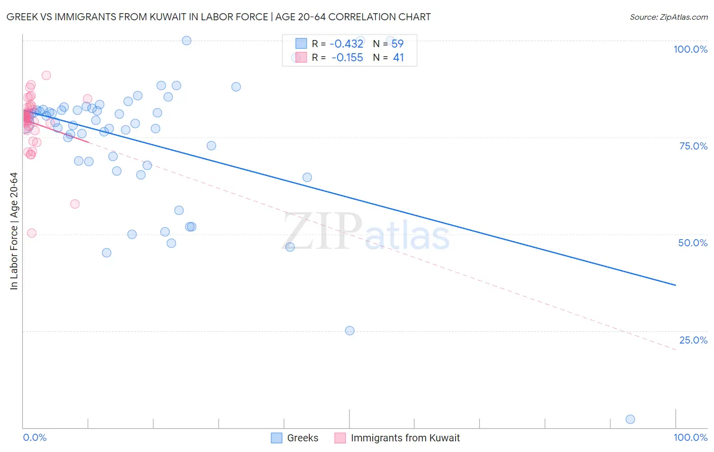 Greek vs Immigrants from Kuwait In Labor Force | Age 20-64