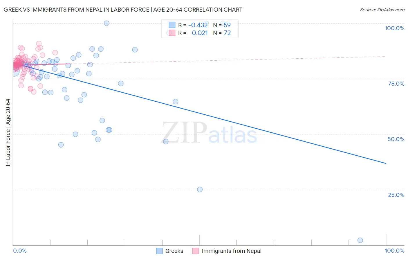 Greek vs Immigrants from Nepal In Labor Force | Age 20-64