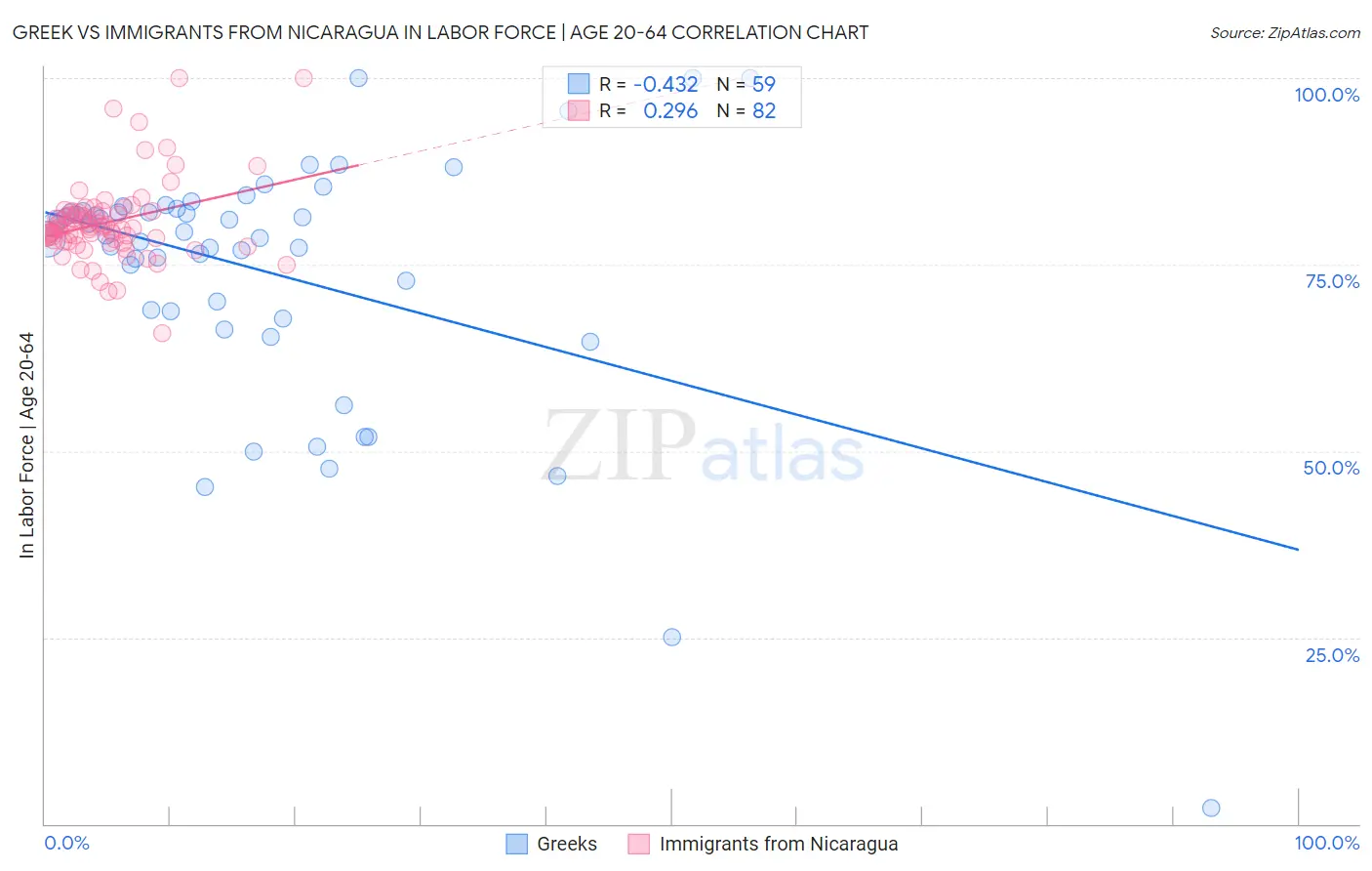 Greek vs Immigrants from Nicaragua In Labor Force | Age 20-64