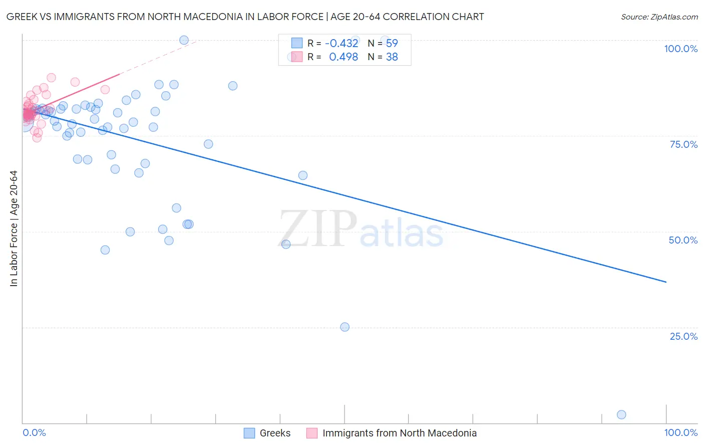Greek vs Immigrants from North Macedonia In Labor Force | Age 20-64