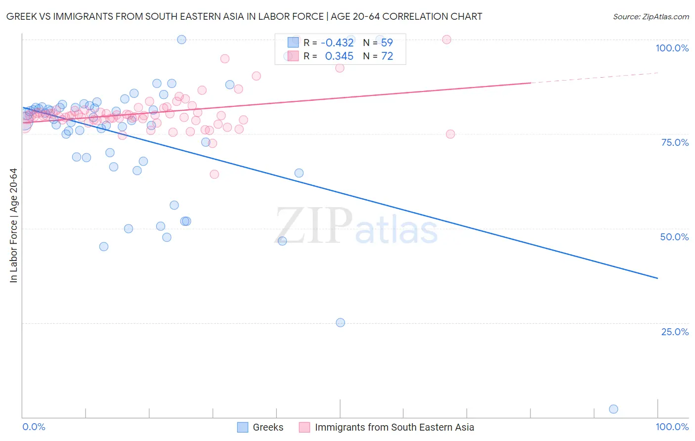 Greek vs Immigrants from South Eastern Asia In Labor Force | Age 20-64