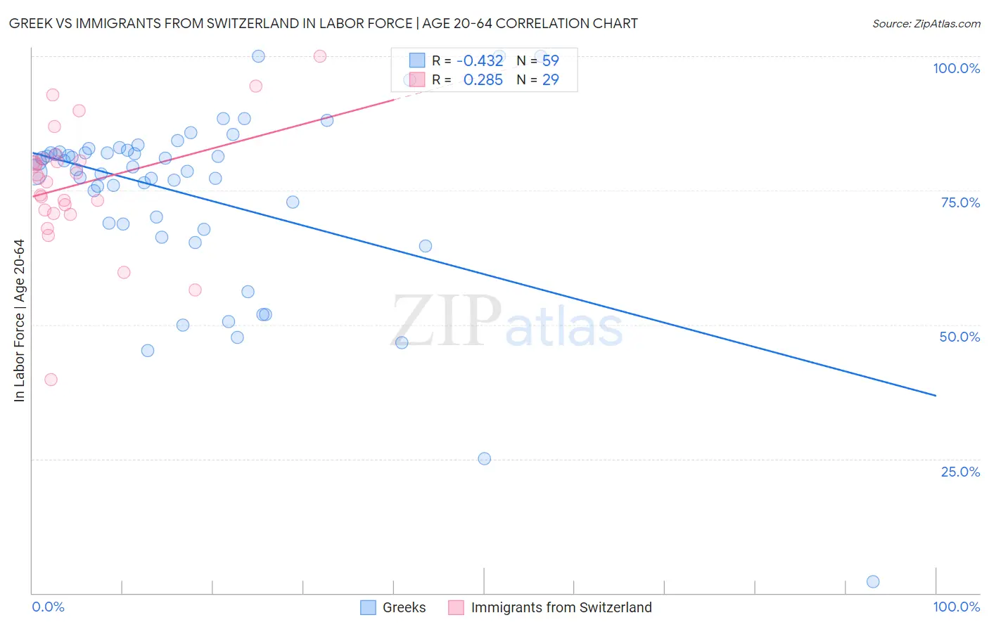 Greek vs Immigrants from Switzerland In Labor Force | Age 20-64