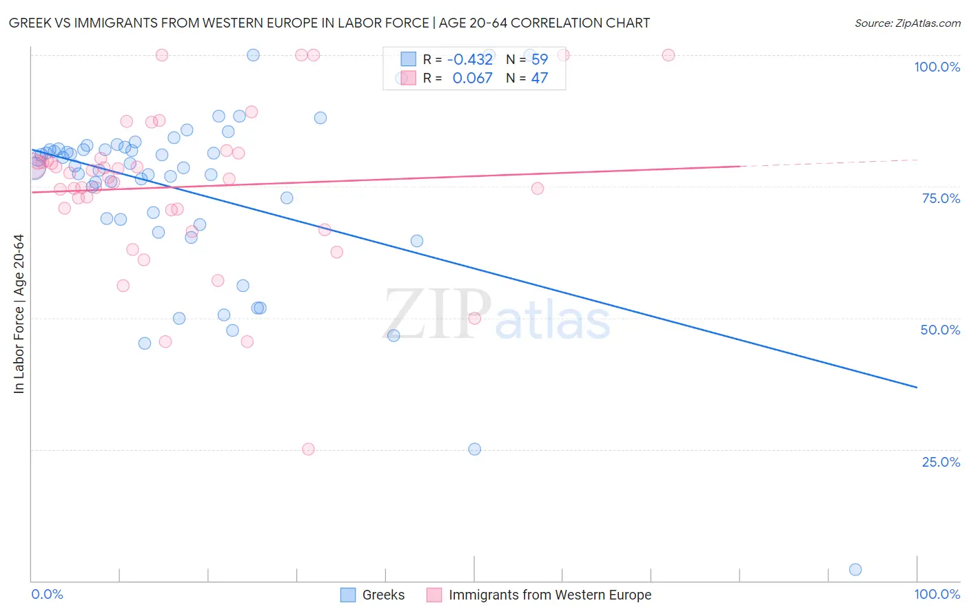 Greek vs Immigrants from Western Europe In Labor Force | Age 20-64