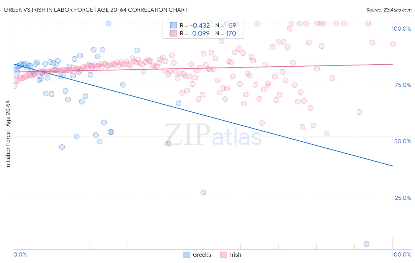 Greek vs Irish In Labor Force | Age 20-64