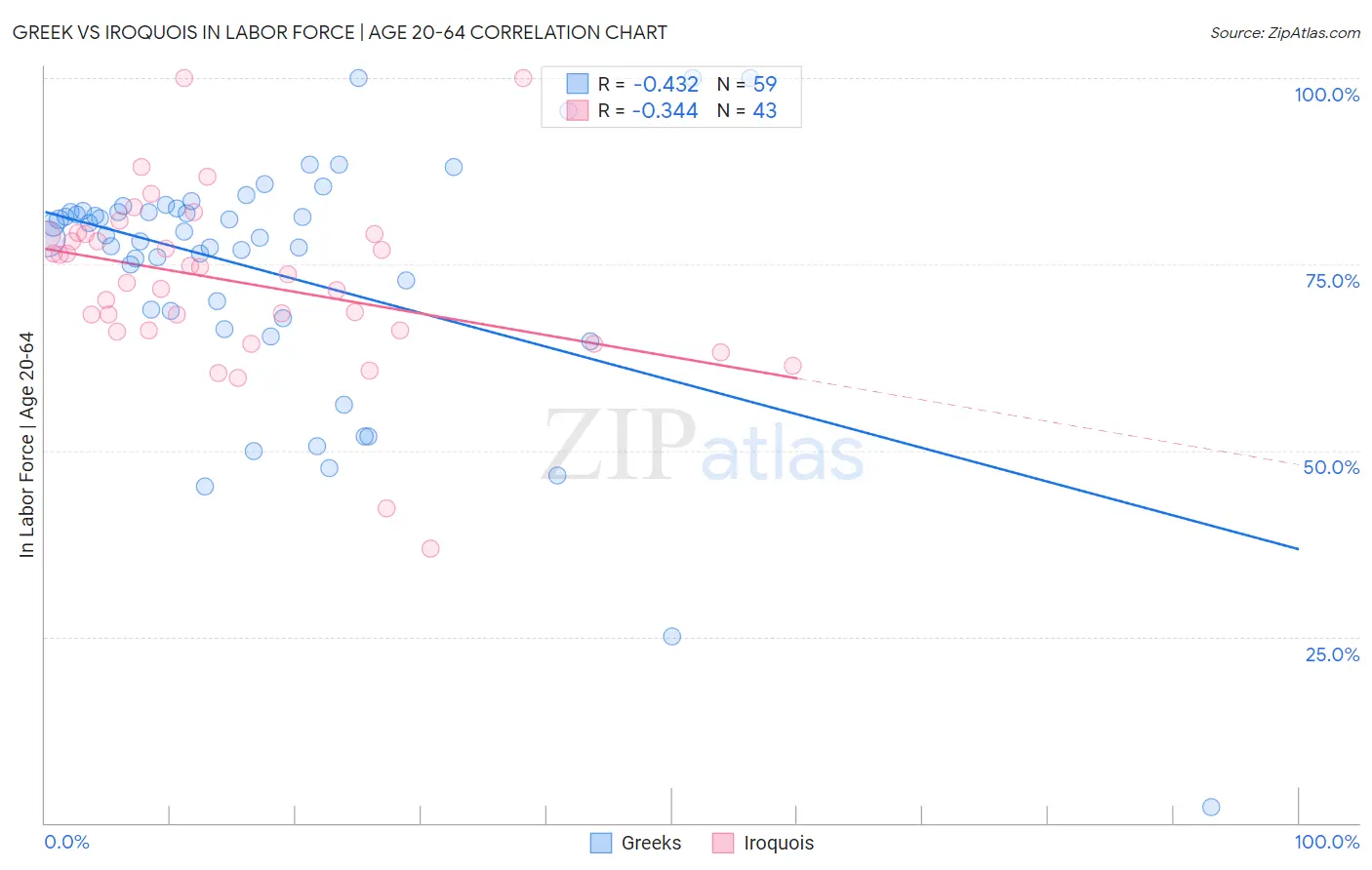 Greek vs Iroquois In Labor Force | Age 20-64