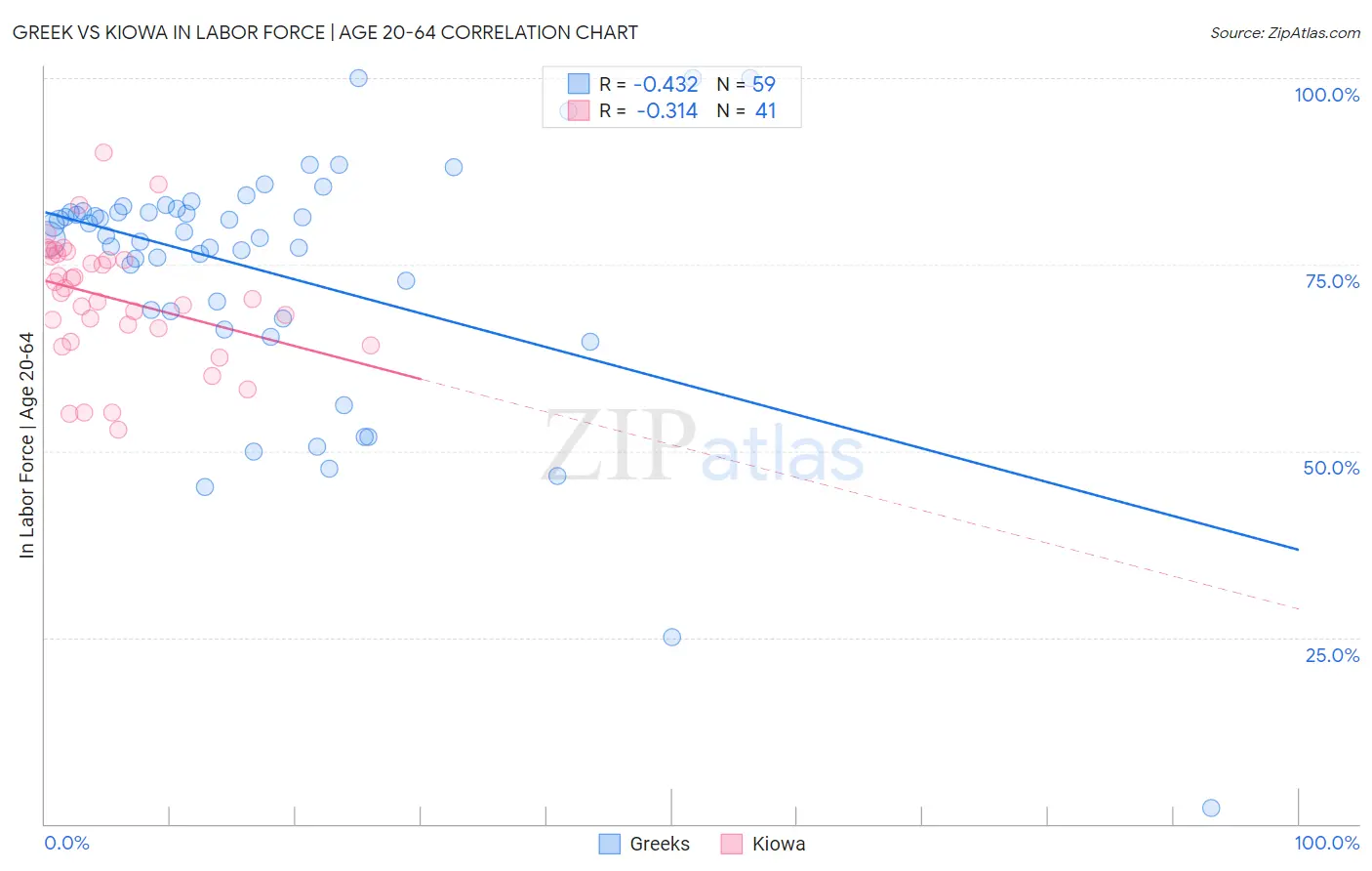 Greek vs Kiowa In Labor Force | Age 20-64