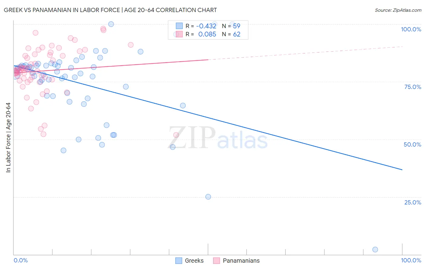 Greek vs Panamanian In Labor Force | Age 20-64