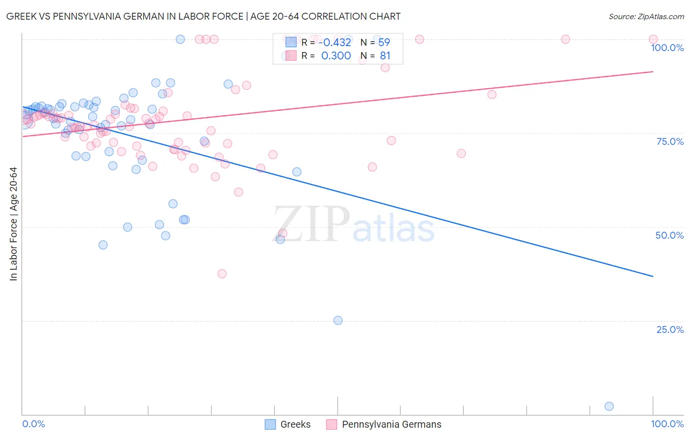 Greek vs Pennsylvania German In Labor Force | Age 20-64