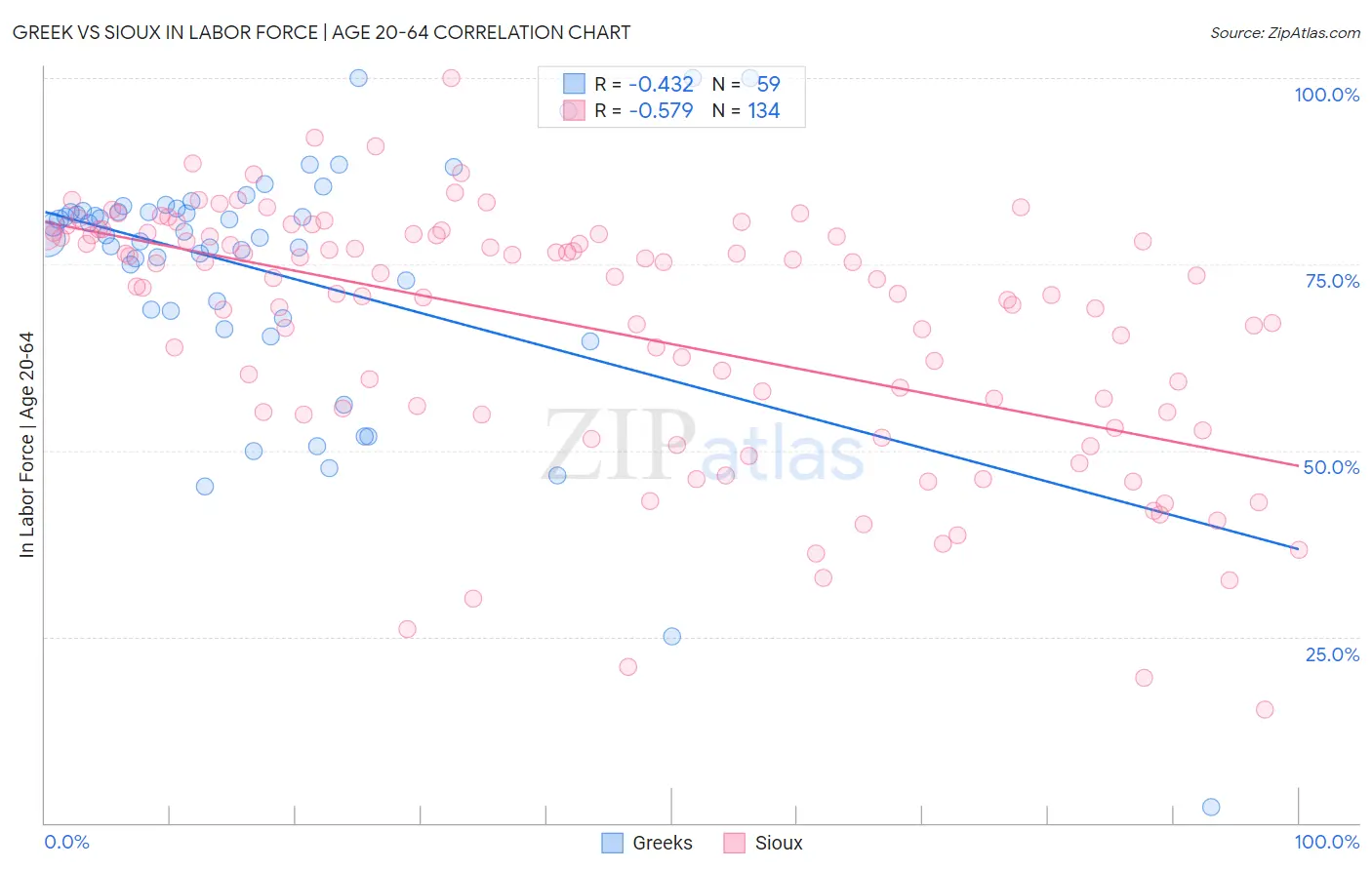 Greek vs Sioux In Labor Force | Age 20-64